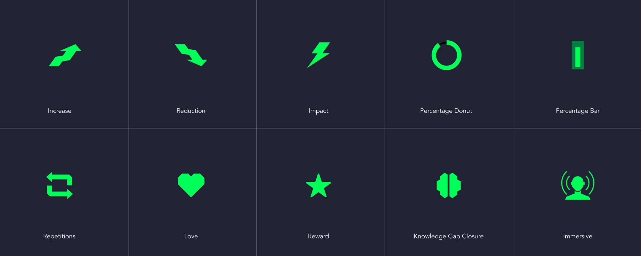 A grid of ten icons with accompanying labels, designed to represent various concepts. The icons include an upward arrow for "Increase", a downward arrow for "Reduction", a lightning bolt for "Impact", a circular chart for "Percentage Donut", a vertical bar for "Percentage Bar", two circular arrows for "Repetitions", a heart for "Love", a star for "Reward", two connecting puzzle pieces for "Knowledge Gap Closure", and a human silhouette with surrounding waves for "Immersive". Each icon is styled in a minimalist, neon green against a dark background.